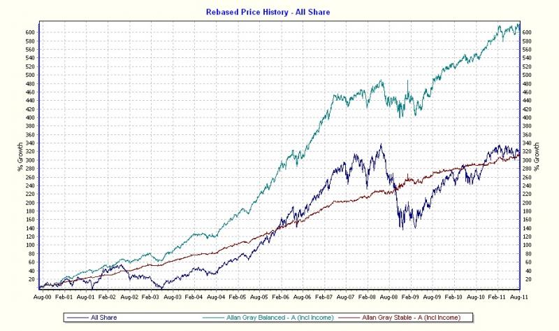 Long term shares